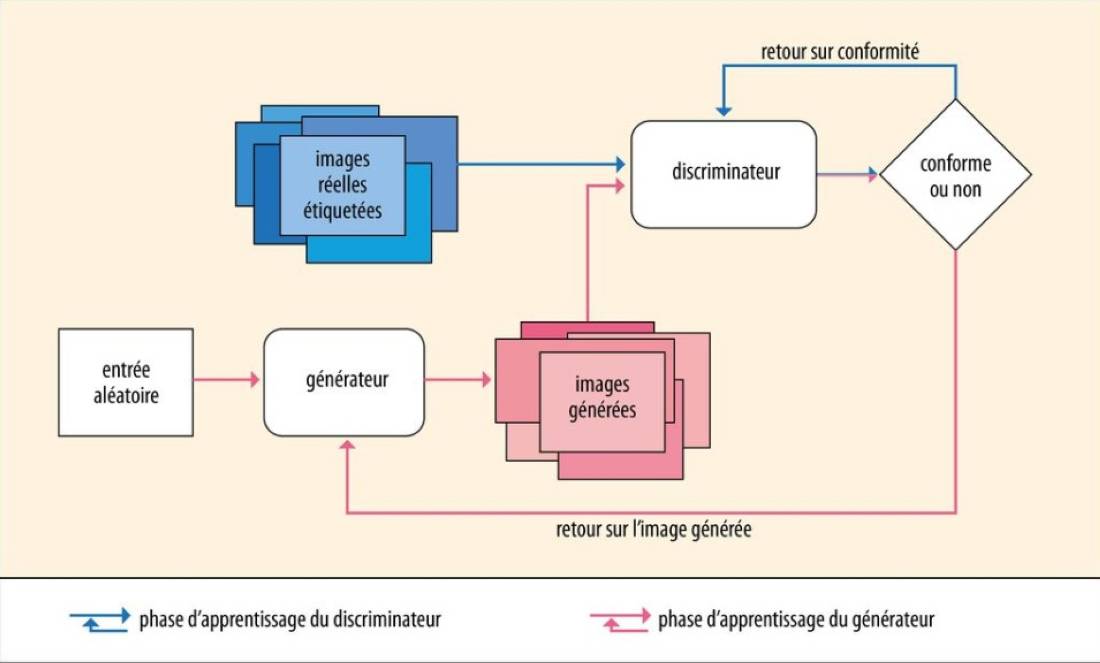 shema-reseau-antagoniste-gan-IA